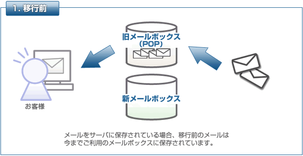 1.移行前