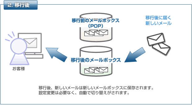 2.移行後