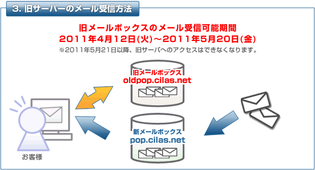 旧サーバーのメール受信方法